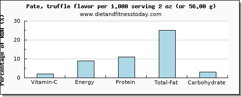 vitamin c and nutritional content in pate